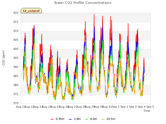 plot of Tower CO2 Profile Concentrations