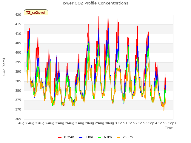 plot of Tower CO2 Profile Concentrations