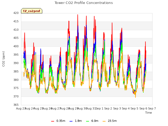 plot of Tower CO2 Profile Concentrations