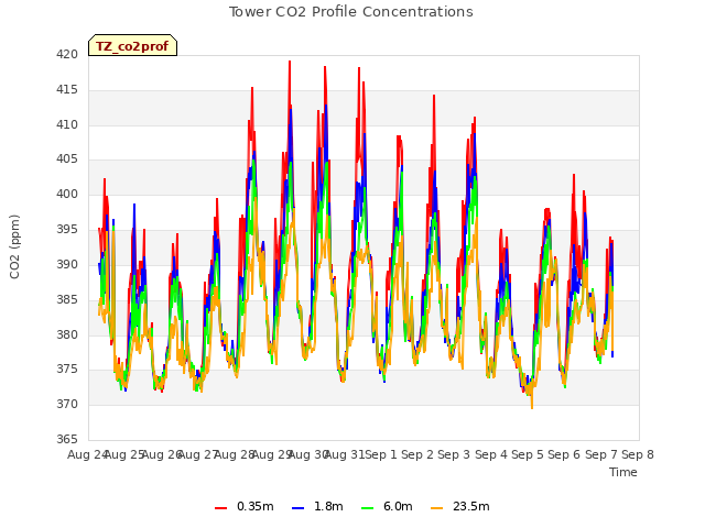 plot of Tower CO2 Profile Concentrations