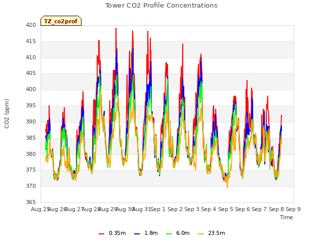 plot of Tower CO2 Profile Concentrations