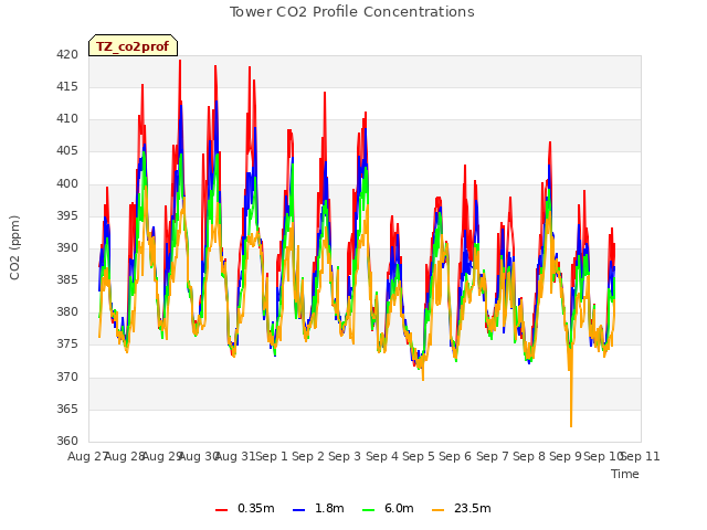 plot of Tower CO2 Profile Concentrations