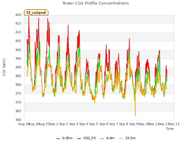 plot of Tower CO2 Profile Concentrations