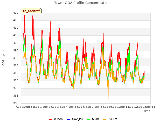 plot of Tower CO2 Profile Concentrations