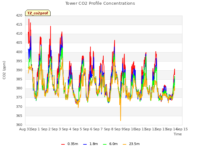 plot of Tower CO2 Profile Concentrations