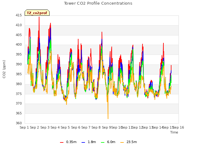 plot of Tower CO2 Profile Concentrations