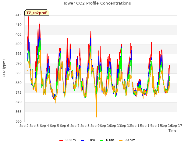 plot of Tower CO2 Profile Concentrations