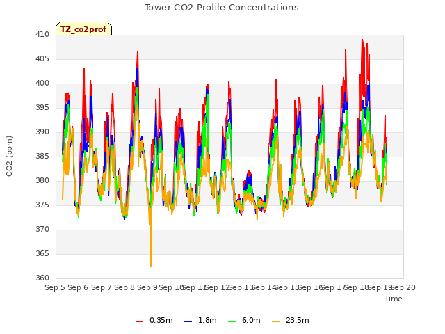 plot of Tower CO2 Profile Concentrations