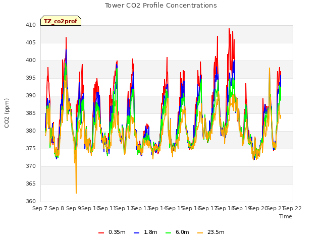 plot of Tower CO2 Profile Concentrations