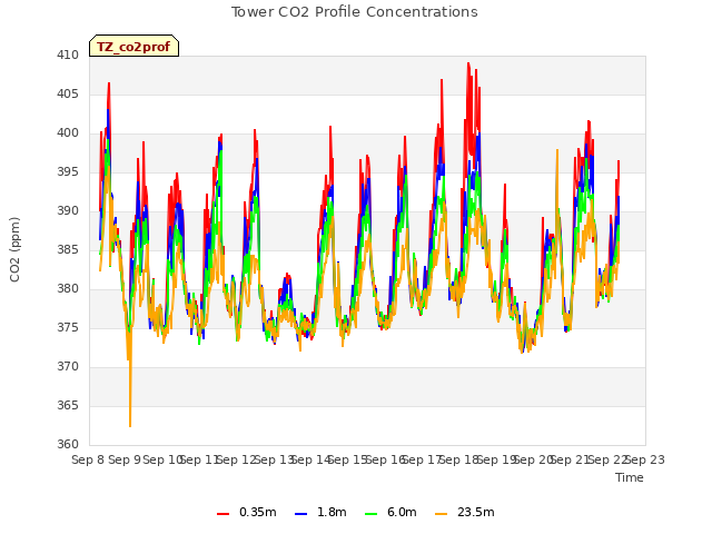 plot of Tower CO2 Profile Concentrations