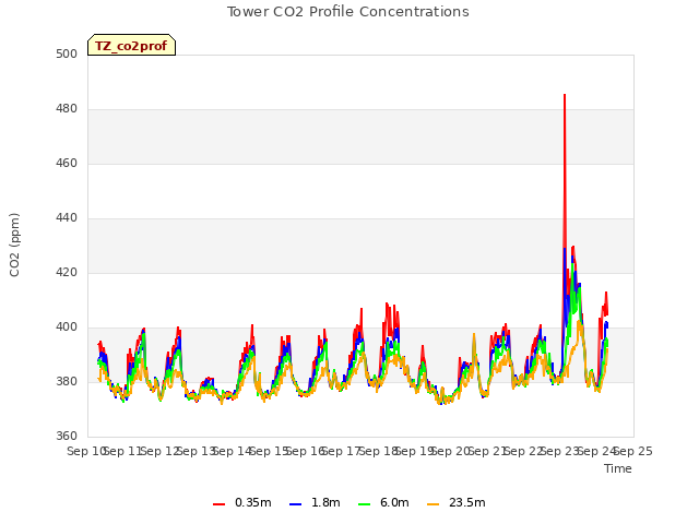 plot of Tower CO2 Profile Concentrations