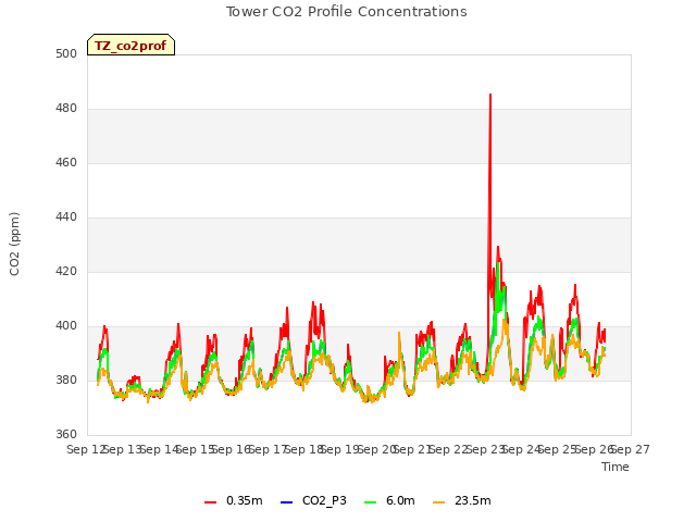 plot of Tower CO2 Profile Concentrations
