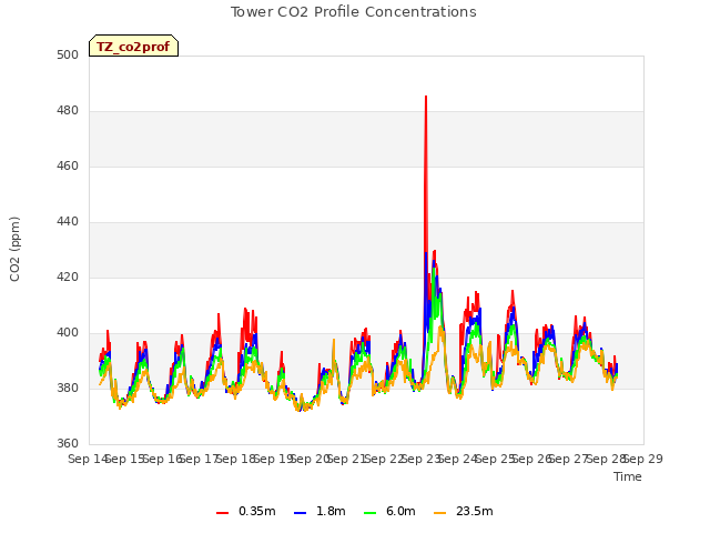 plot of Tower CO2 Profile Concentrations