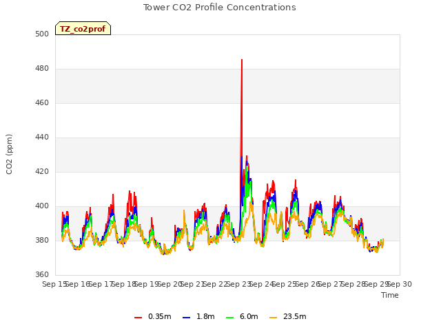 plot of Tower CO2 Profile Concentrations