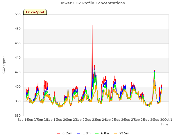 plot of Tower CO2 Profile Concentrations