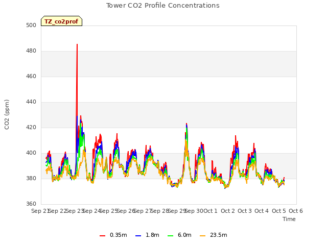 plot of Tower CO2 Profile Concentrations