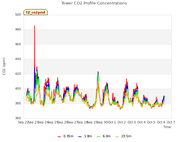 plot of Tower CO2 Profile Concentrations