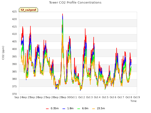 plot of Tower CO2 Profile Concentrations