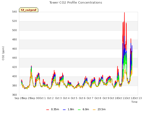 plot of Tower CO2 Profile Concentrations