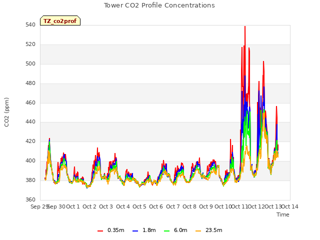 plot of Tower CO2 Profile Concentrations