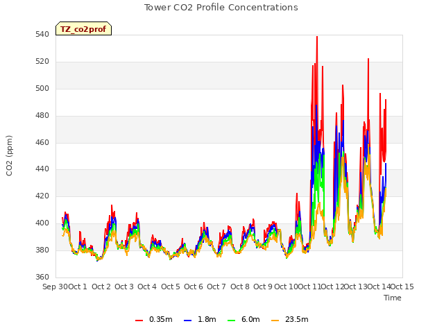 plot of Tower CO2 Profile Concentrations