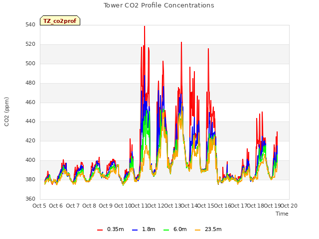 plot of Tower CO2 Profile Concentrations