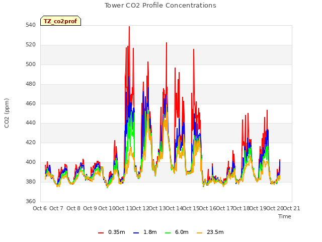 plot of Tower CO2 Profile Concentrations