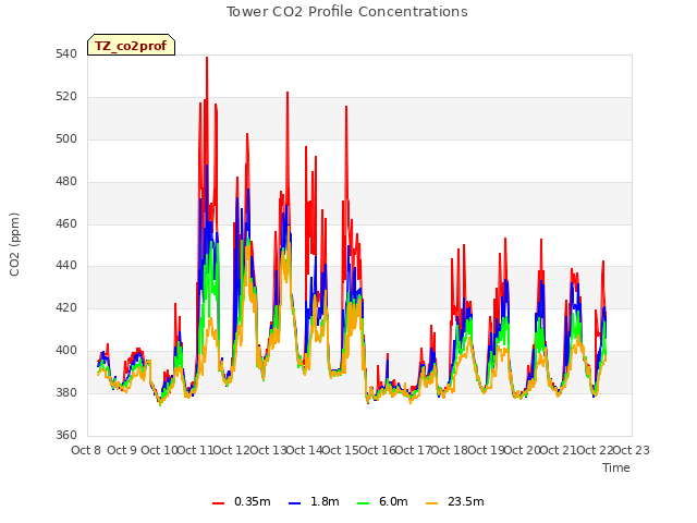 plot of Tower CO2 Profile Concentrations