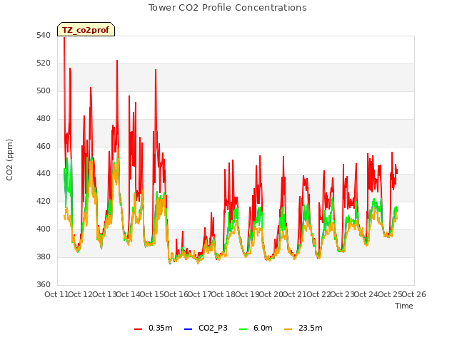 plot of Tower CO2 Profile Concentrations