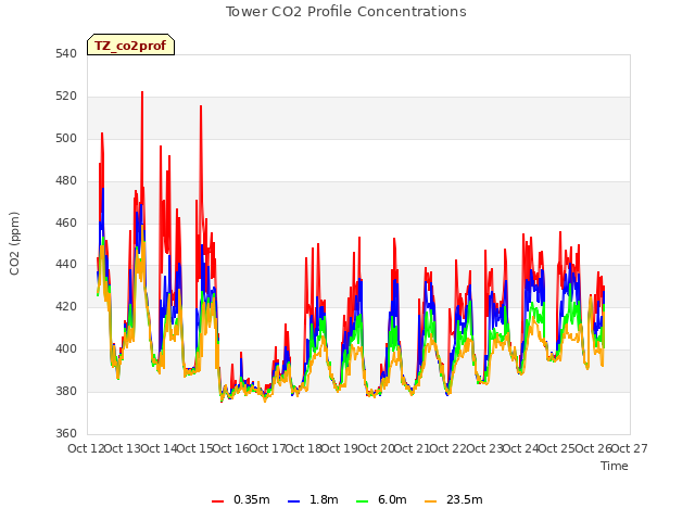 plot of Tower CO2 Profile Concentrations