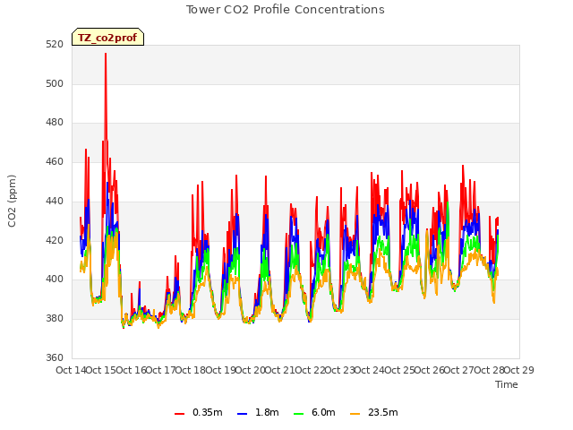 plot of Tower CO2 Profile Concentrations