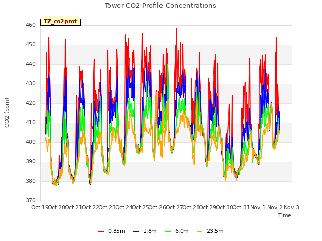 plot of Tower CO2 Profile Concentrations