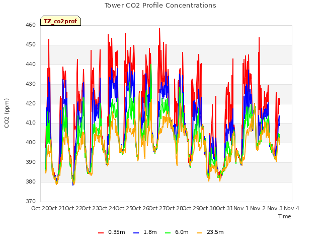 plot of Tower CO2 Profile Concentrations