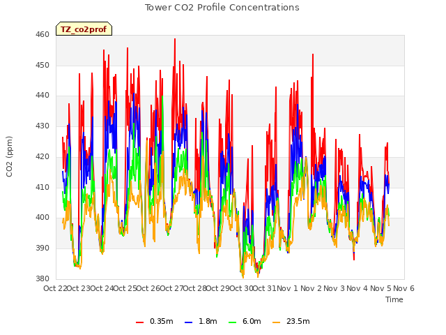 plot of Tower CO2 Profile Concentrations