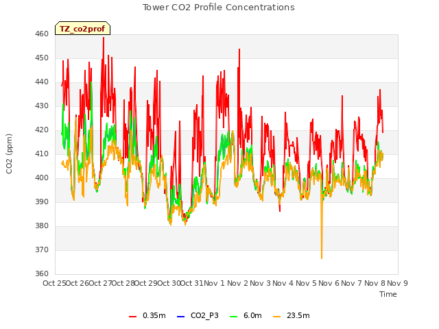 plot of Tower CO2 Profile Concentrations