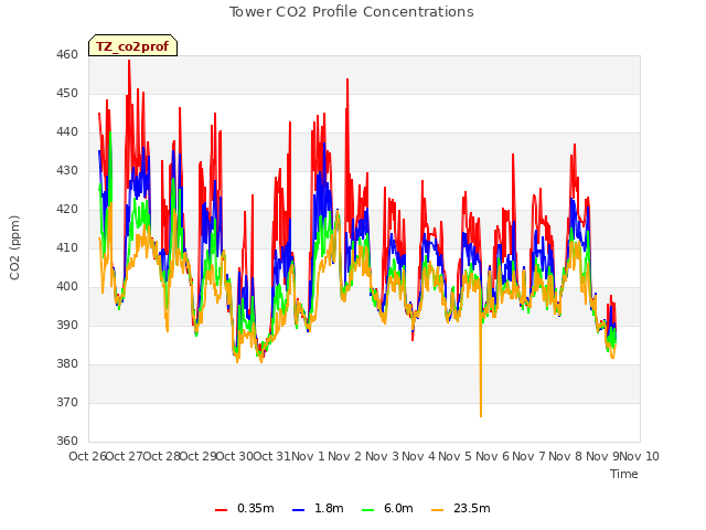 plot of Tower CO2 Profile Concentrations