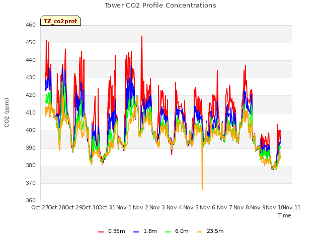 plot of Tower CO2 Profile Concentrations