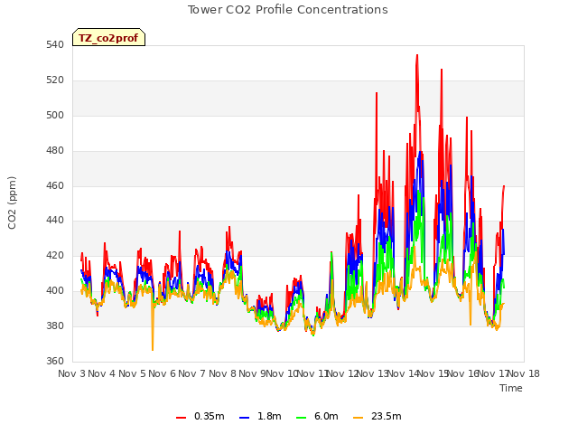 plot of Tower CO2 Profile Concentrations