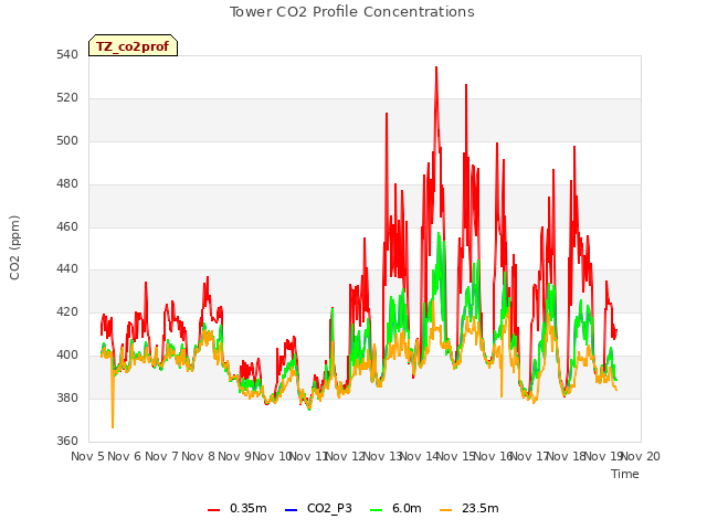 plot of Tower CO2 Profile Concentrations