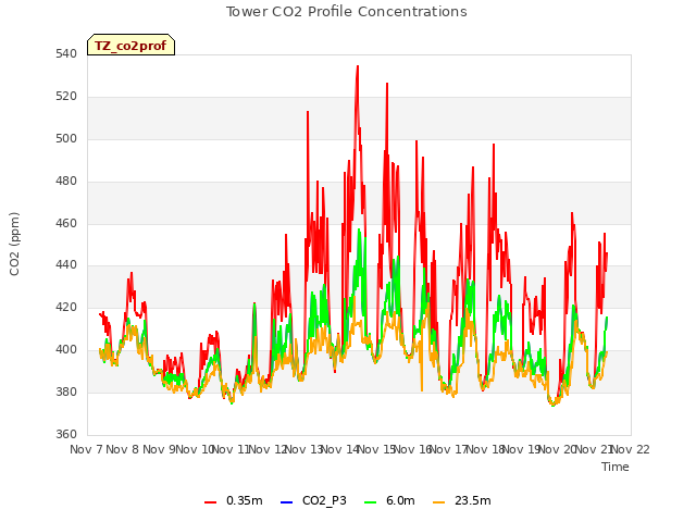 plot of Tower CO2 Profile Concentrations