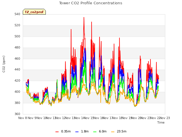 plot of Tower CO2 Profile Concentrations