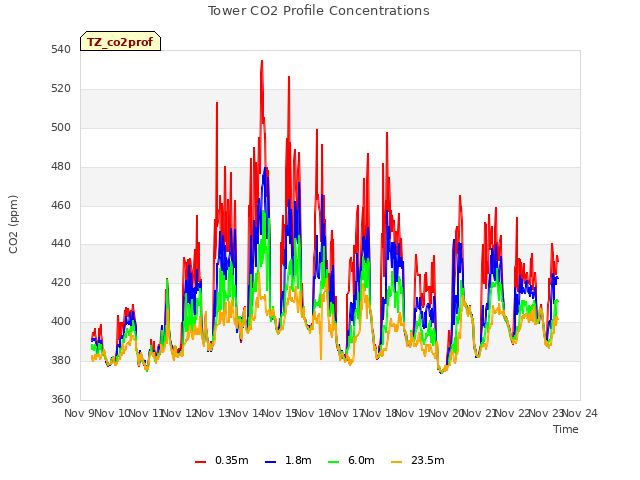 plot of Tower CO2 Profile Concentrations