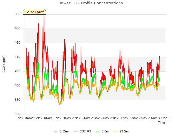 plot of Tower CO2 Profile Concentrations