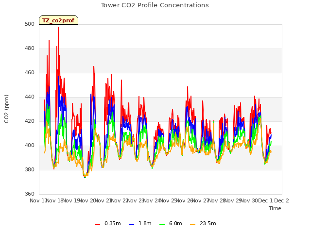 plot of Tower CO2 Profile Concentrations