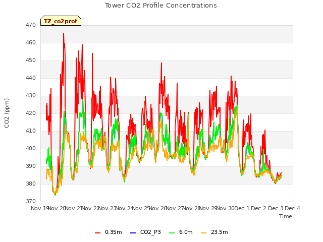 plot of Tower CO2 Profile Concentrations