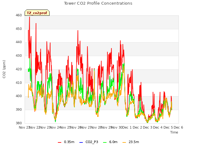 plot of Tower CO2 Profile Concentrations