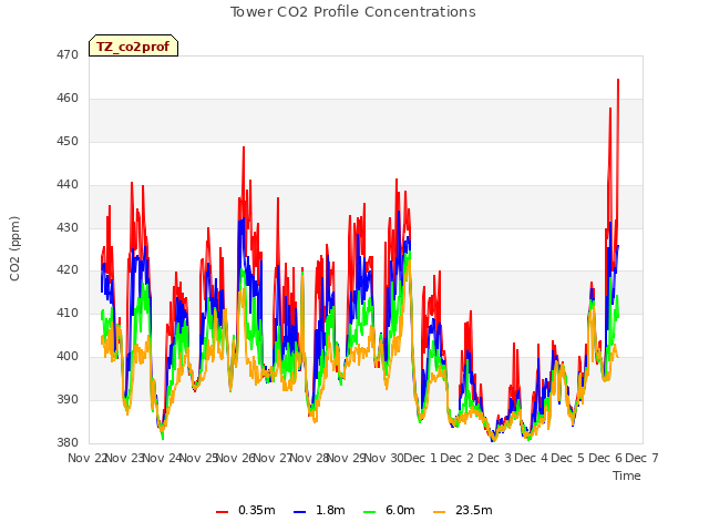 plot of Tower CO2 Profile Concentrations