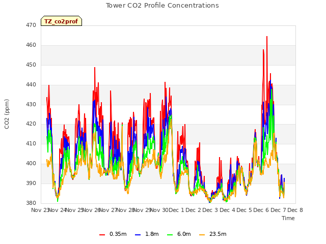 plot of Tower CO2 Profile Concentrations