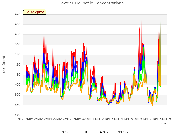 plot of Tower CO2 Profile Concentrations