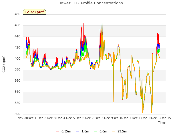 plot of Tower CO2 Profile Concentrations